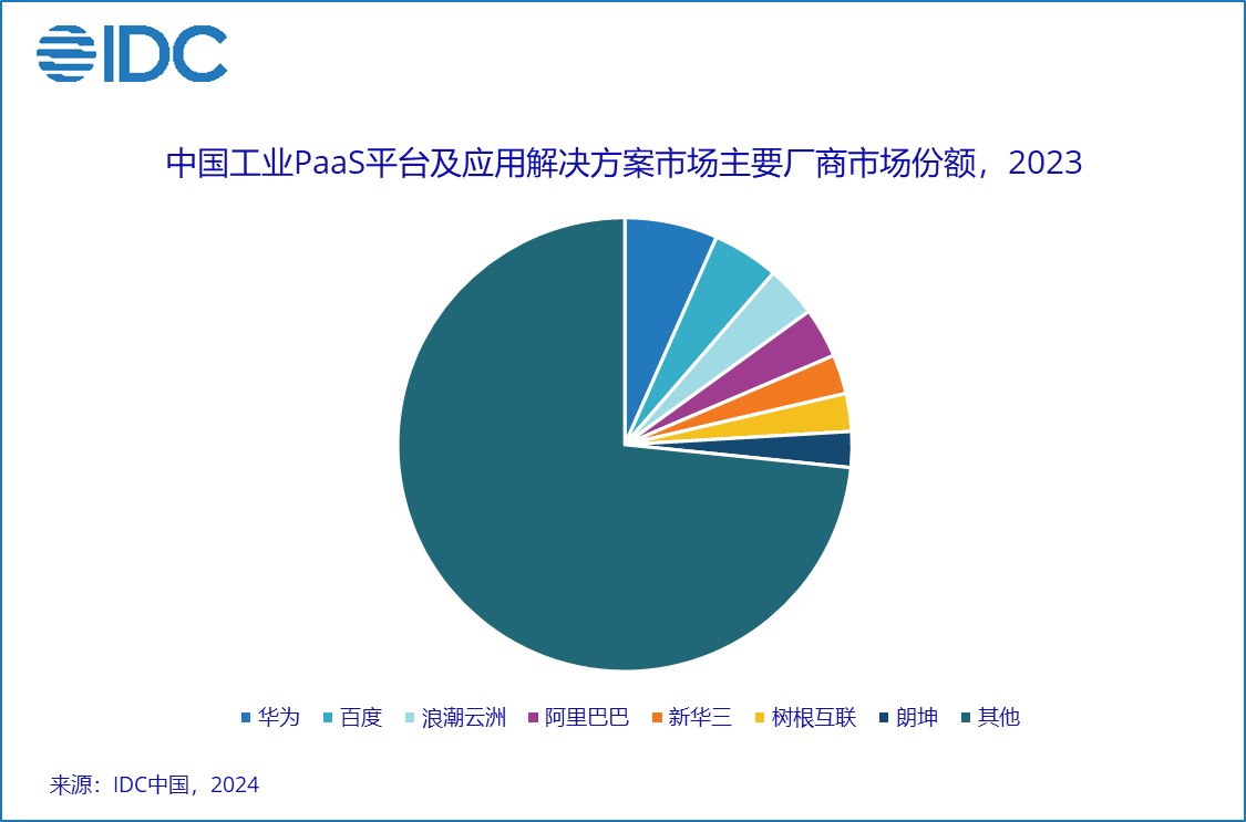 工业数据中台哪家强?2024年工业数据中台排名 第3张 工业数据中台哪家强?2024年工业数据中台排名 第3张