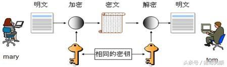HTML密码加密的原理和方法,你了解多少? 第1张 HTML密码加密的原理和方法,你了解多少? 第1张
