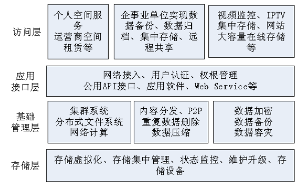 公有云底层技术揭秘,究竟有哪些核心技术支撑着庞大的云计算服务? 第2张 公有云底层技术揭秘,究竟有哪些核心技术支撑着庞大的云计算服务? 第2张