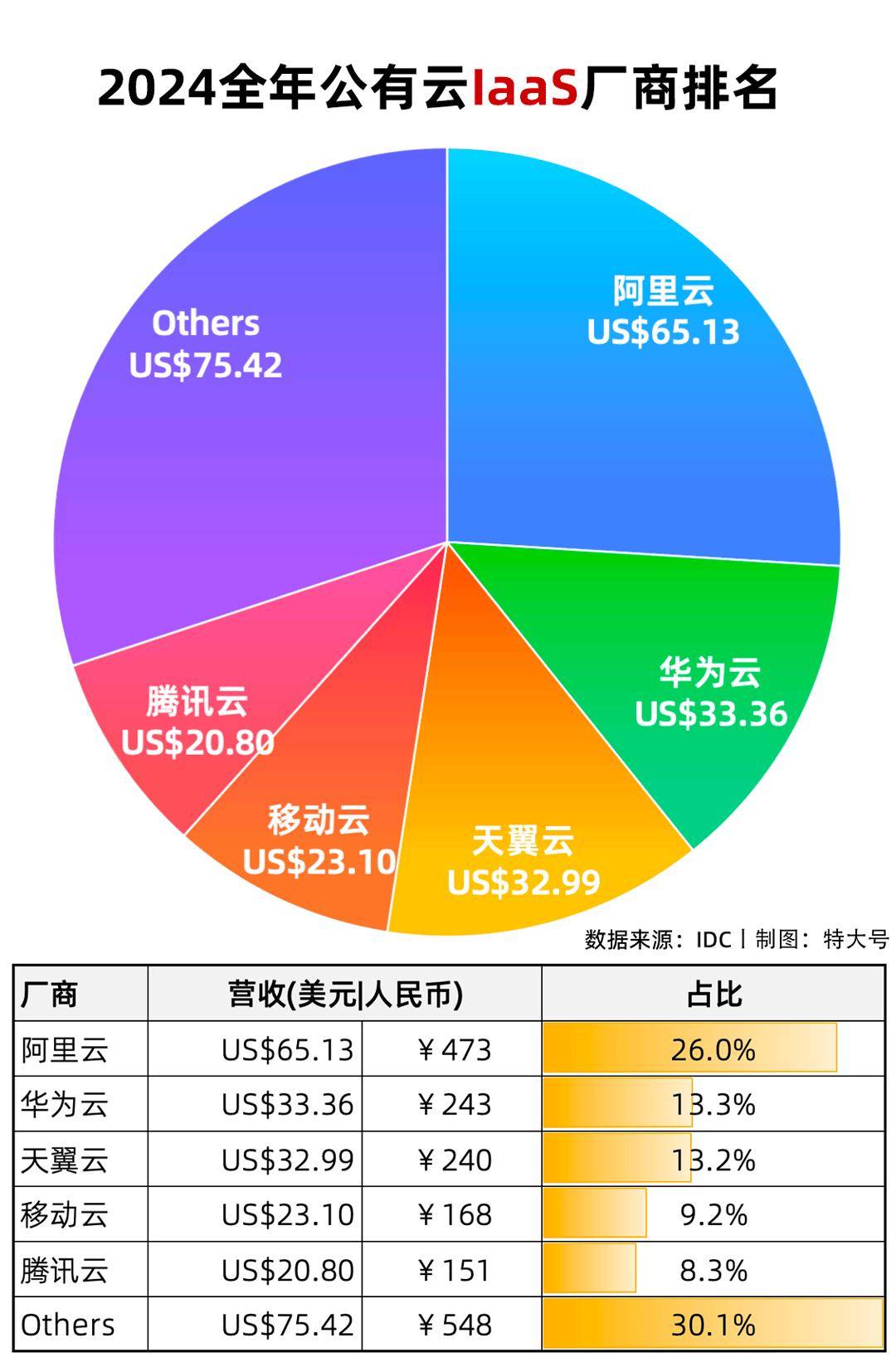 公有云市场哪家上市公司表现最亮眼? 第1张 公有云市场哪家上市公司表现最亮眼? 第1张
