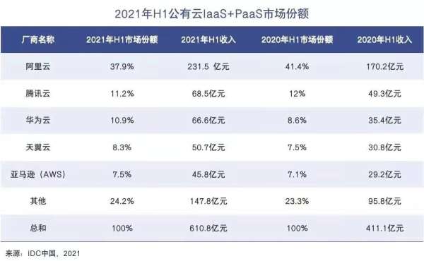 公有云市场哪家上市公司表现最亮眼? 第3张 公有云市场哪家上市公司表现最亮眼? 第3张