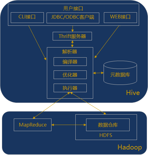 Hive数据仓库基础知识是什么?Hive数据仓库搭建教程 第3张 Hive数据仓库基础知识是什么?Hive数据仓库搭建教程 第3张