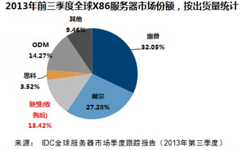 联想收购x86服务器后,国产化进程将如何加速? 第1张 联想收购x86服务器后,国产化进程将如何加速? 第1张