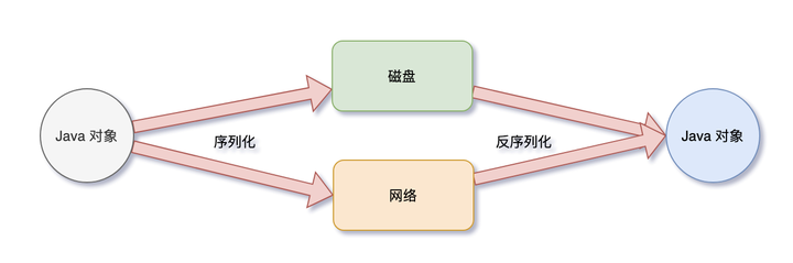 Java中如何高效且安全地传递复杂对象,有哪些常见方法与技巧? 第2张 Java中如何高效且安全地传递复杂对象,有哪些常见方法与技巧? 第2张