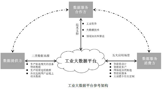 工业大数据服务是什么？工业大数据平台有哪些 第1张