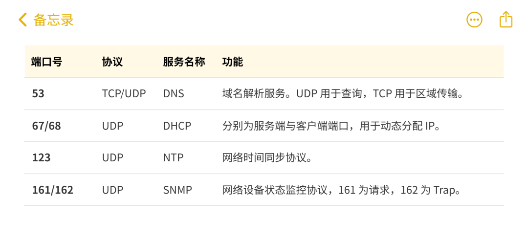 服务器常用端口号有哪些?揭秘网络通信背后的关键数字 第2张 服务器常用端口号有哪些?揭秘网络通信背后的关键数字 第2张