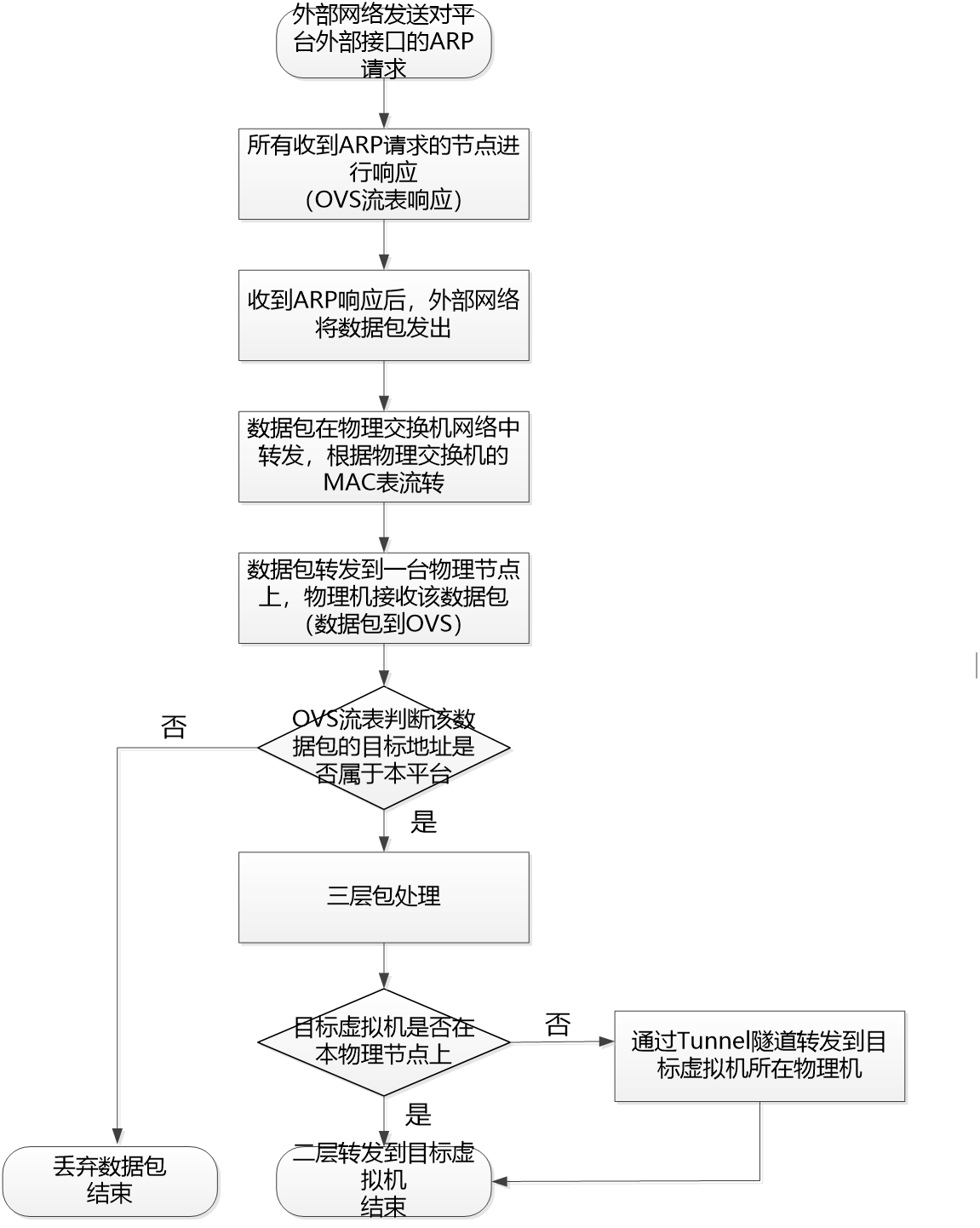 虚拟主机管理操作流程图
