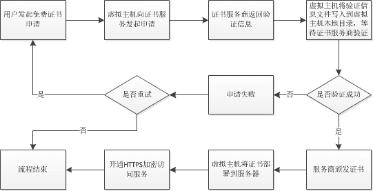 虚拟主机管理操作流程图 第2张 虚拟主机管理操作流程图 第2张