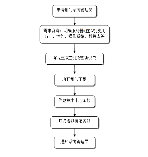 虚拟主机管理操作流程图 第3张 虚拟主机管理操作流程图 第3张