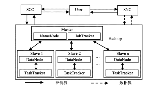 Hadoop能存结构化数据库吗？Hadoop存储结构化数据方案