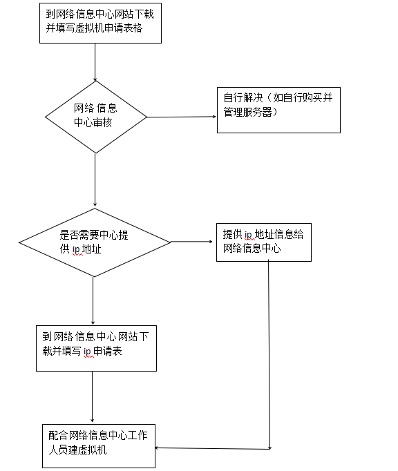 虚拟主机服务申请流程有哪些步骤?详细解析申请全攻略! 第1张 虚拟主机服务申请流程有哪些步骤?详细解析申请全攻略! 第1张