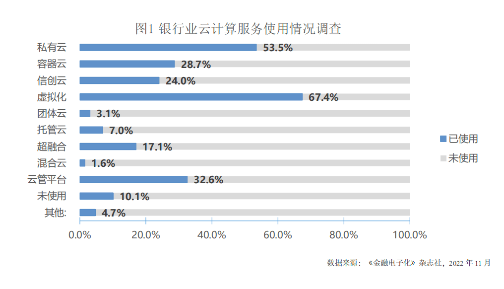 公有云建行,是机遇还是挑战?探讨云服务在银行业应用的疑问与未来 第2张 公有云建行,是机遇还是挑战?探讨云服务在银行业应用的疑问与未来 第2张