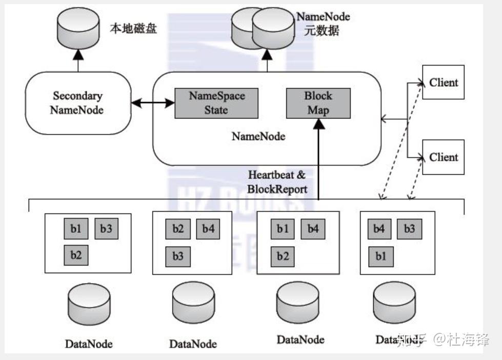 HDFS元数据存在哪?HDFS NameNode存储机制详解 第2张 HDFS元数据存在哪?HDFS NameNode存储机制详解 第2张