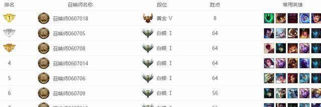 lol服务器排行背后隐藏的公平性、地区差异及玩家心态问题? 第2张 lol服务器排行背后隐藏的公平性、地区差异及玩家心态问题? 第2张