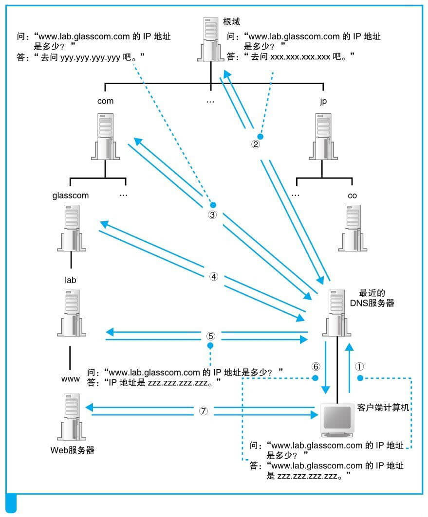 服务器获取IP地址的过程是怎样的?背后原理是什么? 第1张 服务器获取IP地址的过程是怎样的?背后原理是什么? 第1张
