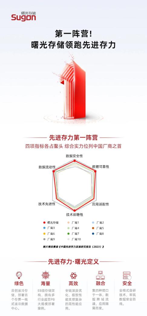 曙光服务器配置,如何选择最佳配置以优化性能和成本? 第3张 曙光服务器配置,如何选择最佳配置以优化性能和成本? 第3张
