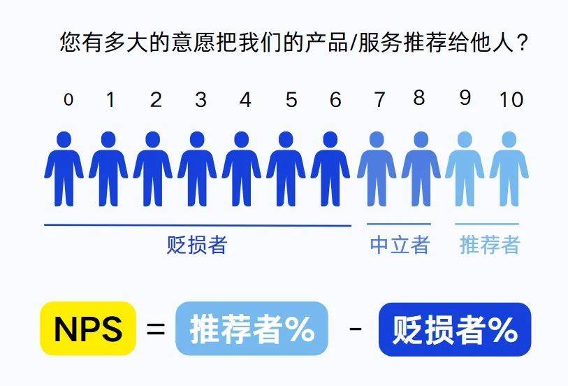AI怎么做品牌NPS评估,AI如何计算净推荐值 第1张 AI怎么做品牌NPS评估,AI如何计算净推荐值 第1张