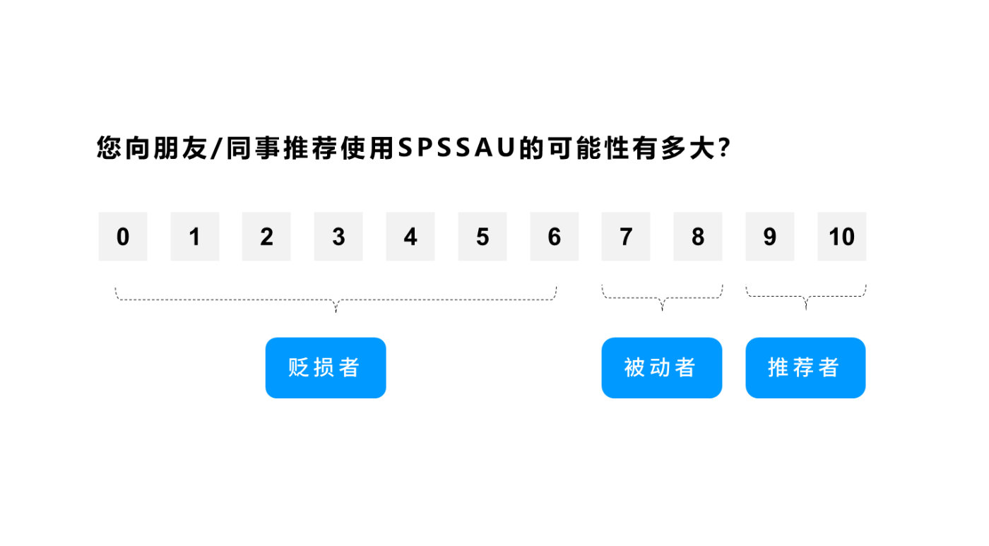 AI怎么做品牌NPS评估,AI如何计算净推荐值 第3张 AI怎么做品牌NPS评估,AI如何计算净推荐值 第3张