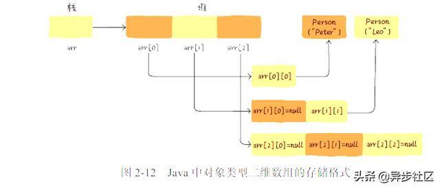 Java内存如何准确追踪和识别不同对象及数据结构? 第1张 Java内存如何准确追踪和识别不同对象及数据结构? 第1张