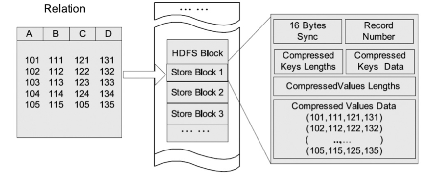 Hadoop存储格式有哪些?Hadoop常用存储格式对比 第3张 Hadoop存储格式有哪些?Hadoop常用存储格式对比 第3张