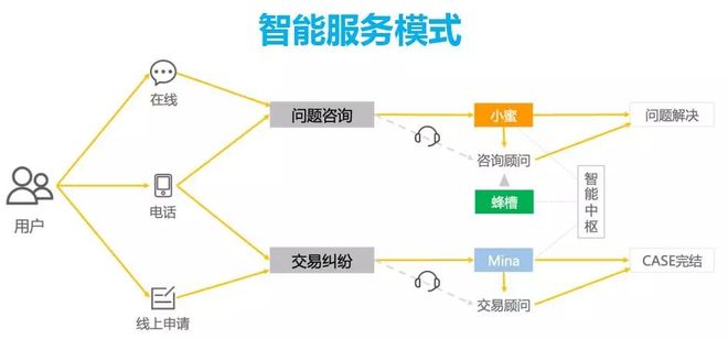 互联网智能客服系统架构是怎样的?智能客服系统架构设计 第3张 互联网智能客服系统架构是怎样的?智能客服系统架构设计 第3张