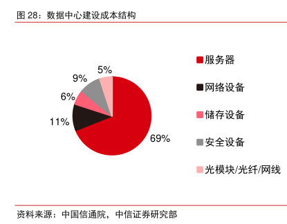 互联网数据中心怎么玩?数据中心建设成本及盈利模式详解 第1张 互联网数据中心怎么玩?数据中心建设成本及盈利模式详解 第1张