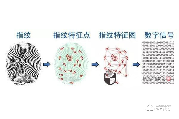 互联网数据指纹上链优势在哪,数据指纹上链技术原理 第2张 互联网数据指纹上链优势在哪,数据指纹上链技术原理 第2张