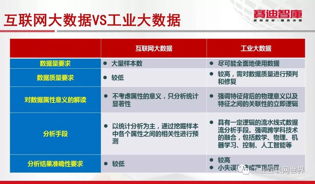 工业互联网是大数据分析吗?工业互联网与大数据的关系 第2张 工业互联网是大数据分析吗?工业互联网与大数据的关系 第2张