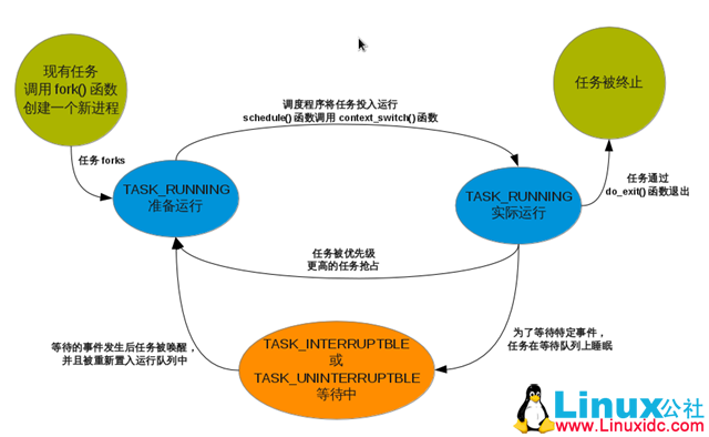 linux下如何进行进程调度 第1张 linux下如何进行进程调度 第1张