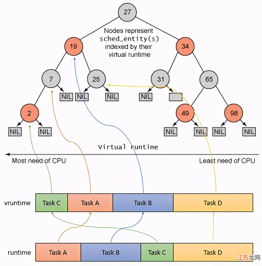 linux下如何进行进程调度 第3张 linux下如何进行进程调度 第3张