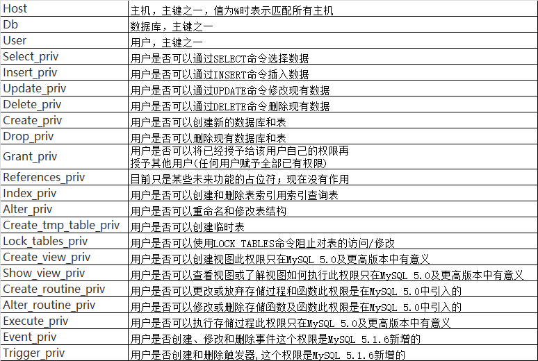 如何高效操作,精准授予数据库用户权限的详细步骤与技巧? 第3张 如何高效操作,精准授予数据库用户权限的详细步骤与技巧? 第3张