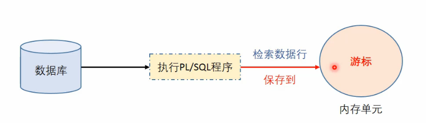 数据库游标在修改数据时,有哪些限制和具体操作步骤? 第1张 数据库游标在修改数据时,有哪些限制和具体操作步骤? 第1张