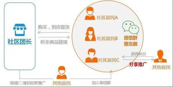 AI怎么做社群团购管理,AI社群团购管理怎么做