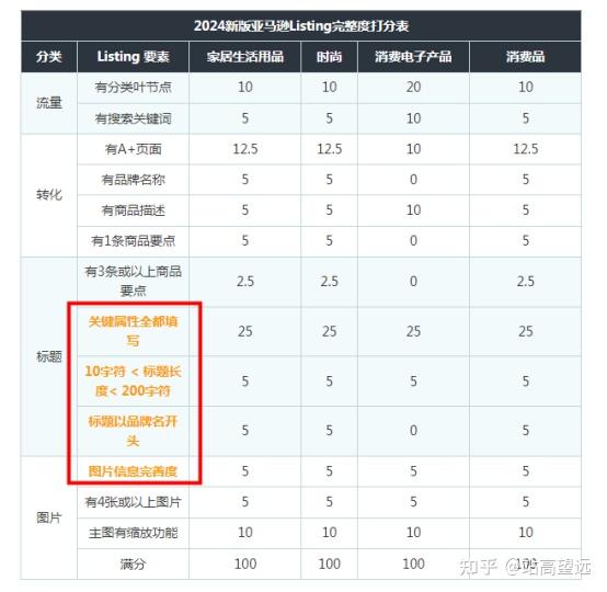 AI怎么做亚马逊Listing优化,亚马逊Listing优化技巧 第2张 AI怎么做亚马逊Listing优化,亚马逊Listing优化技巧 第2张
