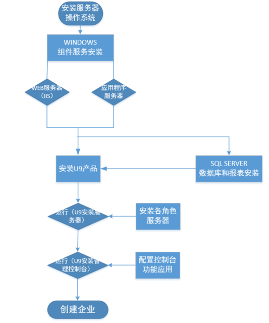 用友通启动服务器过程中,有哪些关键步骤和注意事项? 第1张 用友通启动服务器过程中,有哪些关键步骤和注意事项? 第1张