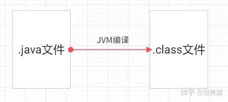 java怎么新建对象