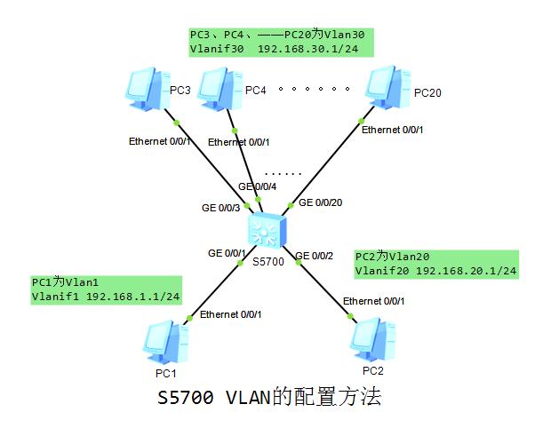 s5700配置实例,s5700交换机如何配置VLAN 第2张 s5700配置实例,s5700交换机如何配置VLAN 第2张