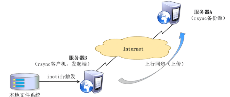Linux主从服务器如何配置实现数据同步? 第2张 Linux主从服务器如何配置实现数据同步? 第2张