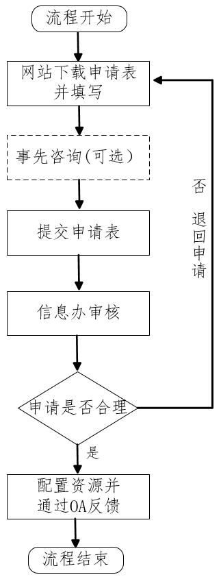 丹东虚拟主机办理流程图,每一步骤详解,有哪些疑问或困惑? 第1张 丹东虚拟主机办理流程图,每一步骤详解,有哪些疑问或困惑? 第1张