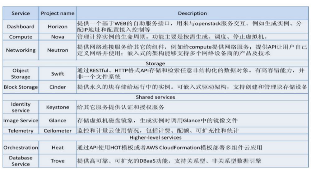 openstack服务器如何选择配置才适合企业部署? 第2张 openstack服务器如何选择配置才适合企业部署? 第2张