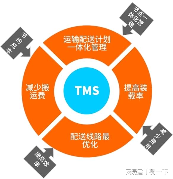 服务器tms系统如何提升物流管理效率? 第3张 服务器tms系统如何提升物流管理效率? 第3张