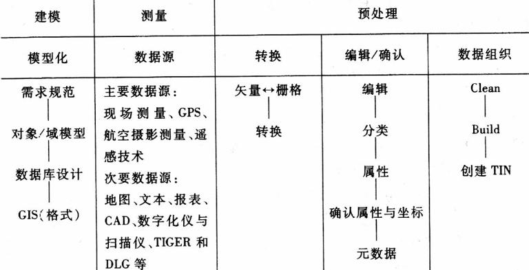 GIS空间数据库设计的基本步骤有哪些关键环节需要关注? 第3张 GIS空间数据库设计的基本步骤有哪些关键环节需要关注? 第3张