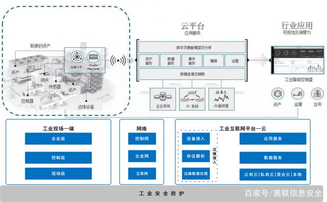 工业物联网安全体系架构是什么?工业物联网安全体系架构设计 第1张 工业物联网安全体系架构是什么?工业物联网安全体系架构设计 第1张