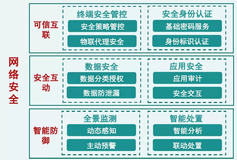 工业物联网安全体系架构是什么?工业物联网安全体系架构设计 第2张 工业物联网安全体系架构是什么?工业物联网安全体系架构设计 第2张