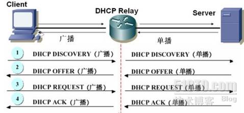物理机测试dhcp 第1张 物理机测试dhcp 第1张