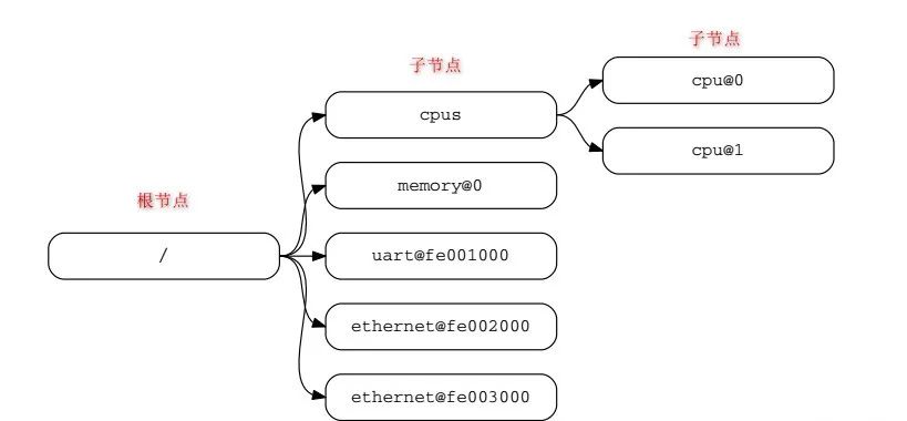 linux设备树如何设置 第1张 linux设备树如何设置 第1张