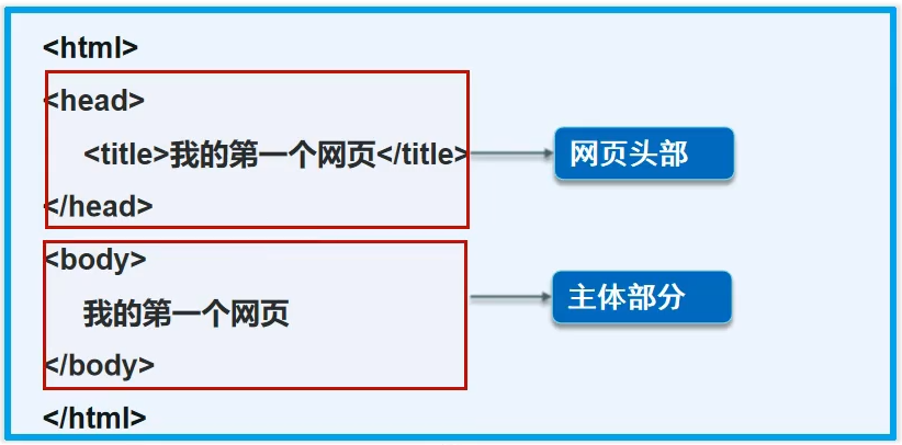 html如何将几个网页共用一个头 第2张 html如何将几个网页共用一个头 第2张