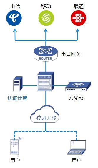 wifi无线网络web认证收费系统,其收费标准和合理性如何界定? 第1张 wifi无线网络web认证收费系统,其收费标准和合理性如何界定? 第1张