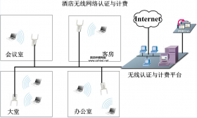 wifi无线网络web认证收费系统,其收费标准和合理性如何界定? 第2张 wifi无线网络web认证收费系统,其收费标准和合理性如何界定? 第2张