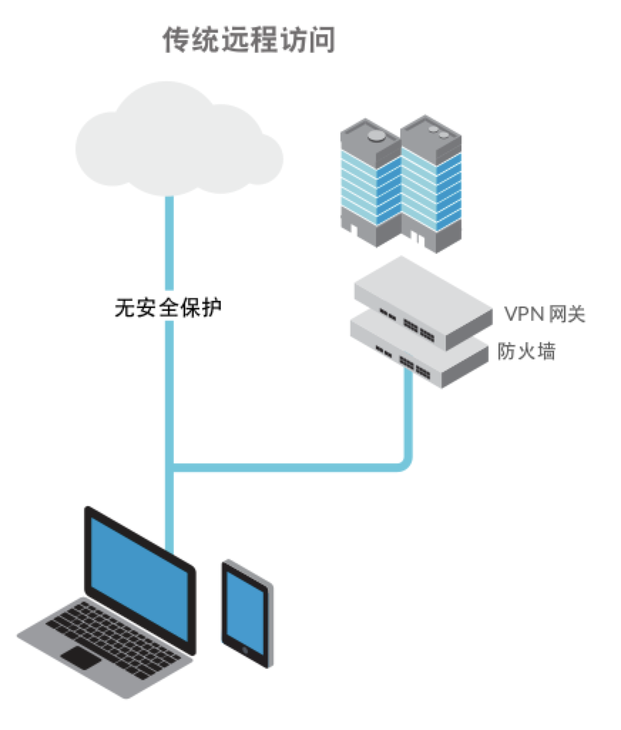 内网梯子服务器搭建,企业安全远程访问怎么配? 第1张 内网梯子服务器搭建,企业安全远程访问怎么配? 第1张